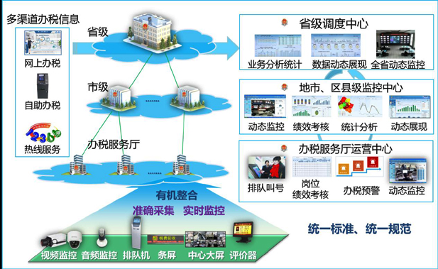 在线购彩办税厅管理整体解决方案