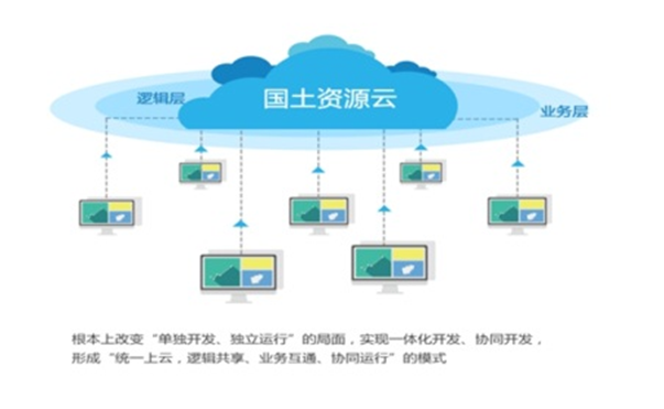 在线购彩自然资源云平台解决方案