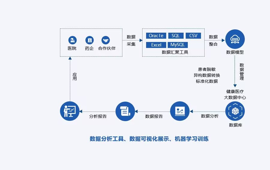 在线购彩健康医疗大数据RWS